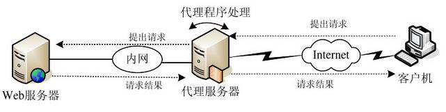 代理服务器的作用_CSG文件共享的作用？