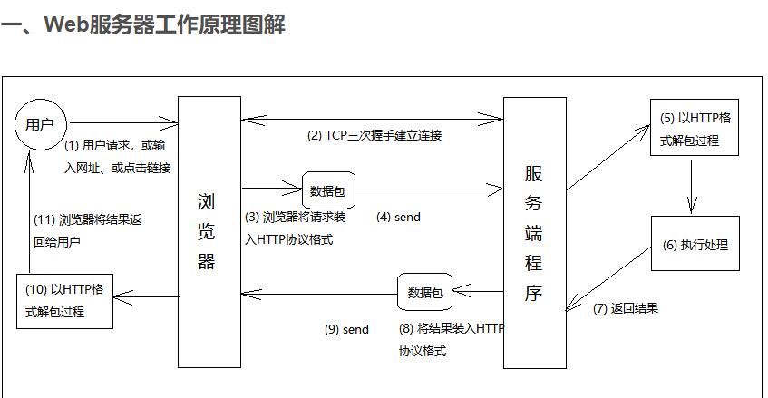 服务器基本原理是什么样的