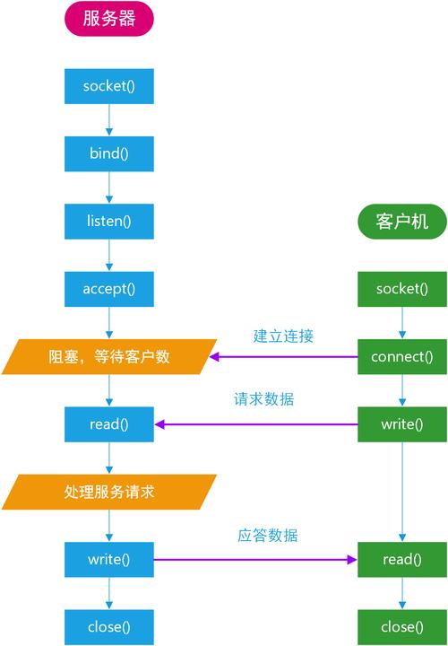 客户端服务器编程模型_客户端编程规范