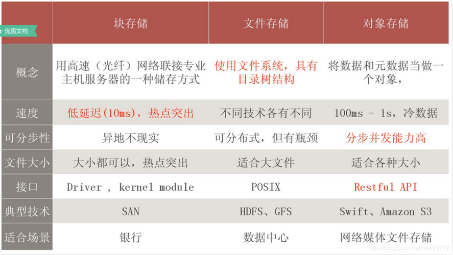 对象存储是什么_对象存储卷