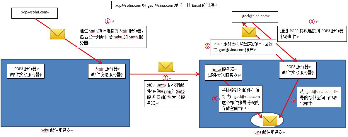 客户端向服务器发送数据的方式_向标注成员发送邮件