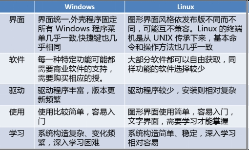 linux和Windows的区别