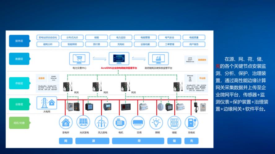 电能管理云服务_电能配置