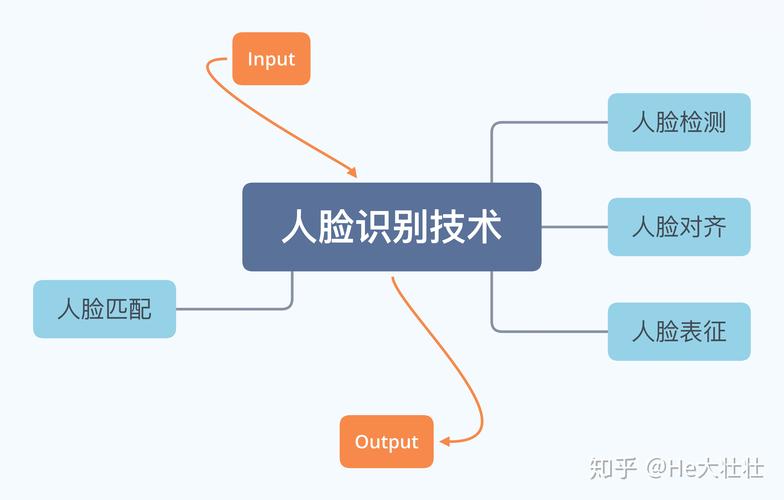 人脸识别原理