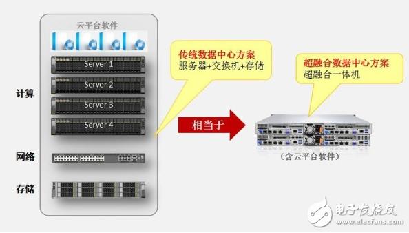 服务器融合是什么意思啊