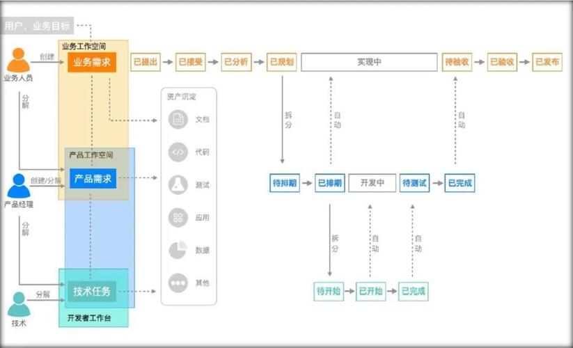 devops需求_HE2E DevOps实践：管理需求