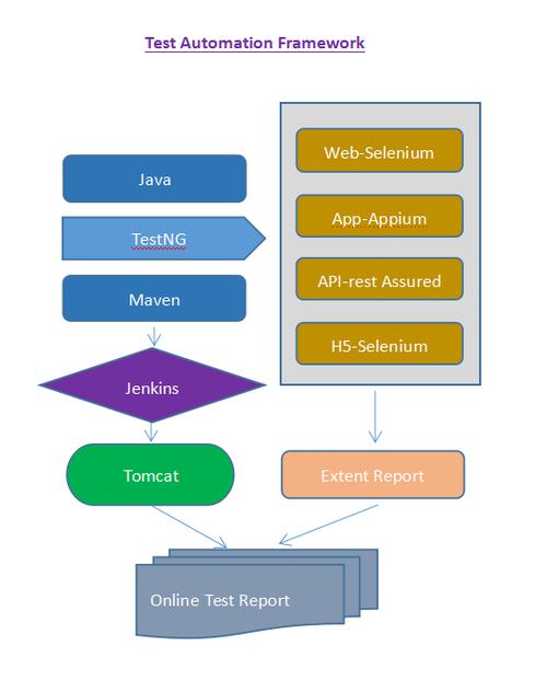 框架测试javahibernate_将测试框架集成到项目中