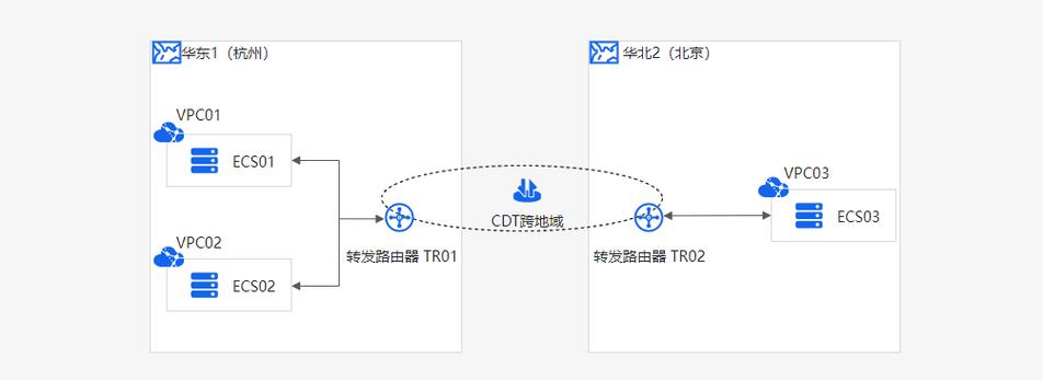 跨区域 vpc_跨区域VPC互通