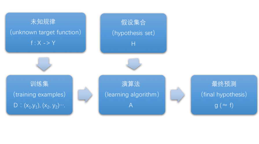 可解释的机器学习_机器学习端到端场景