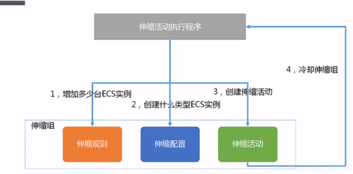 弹性伸缩的伸缩策略_弹性伸缩策略