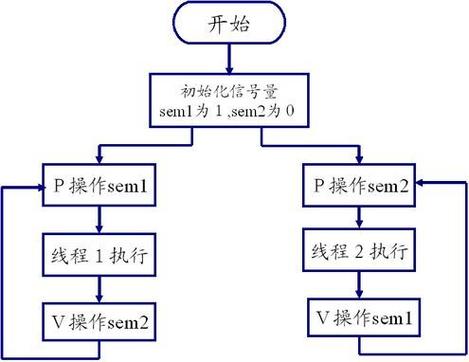 java多线程同步的方法