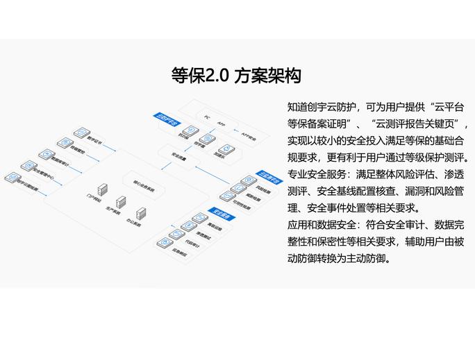 等保2.0解决方案_等保合规解决方案