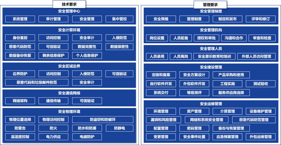 等保的信息系统怎么界定_等保问题