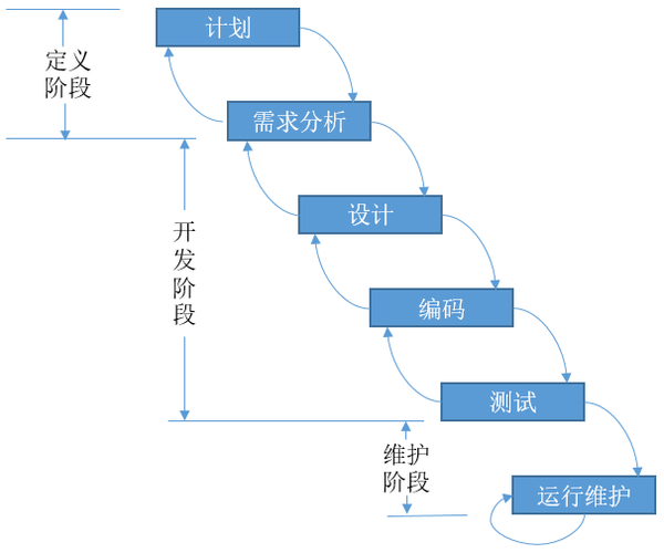 瀑布式开发_瀑布柱图