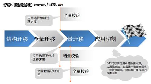 跨云业务迁移注意事项_集群跨版本业务迁移