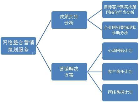 互联网营销的五个手段