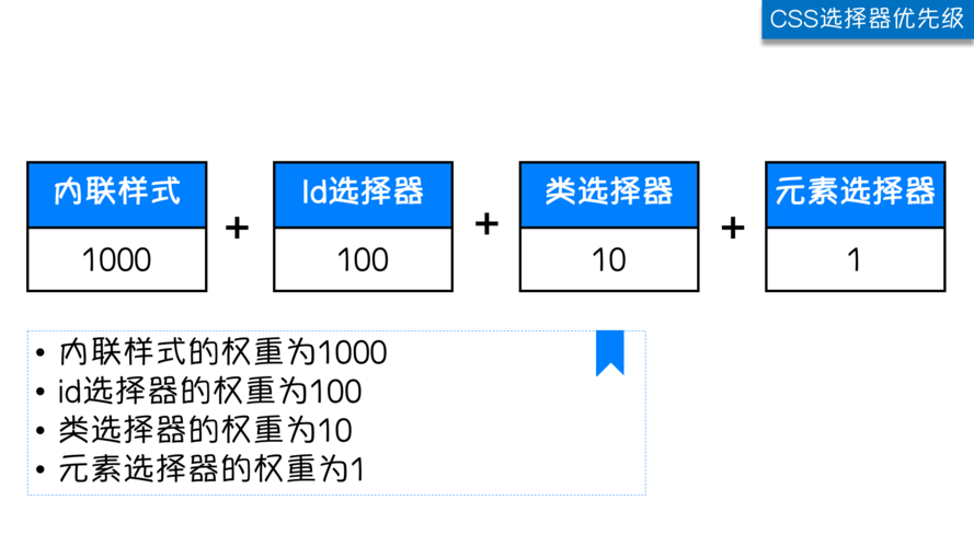 css样式优先级