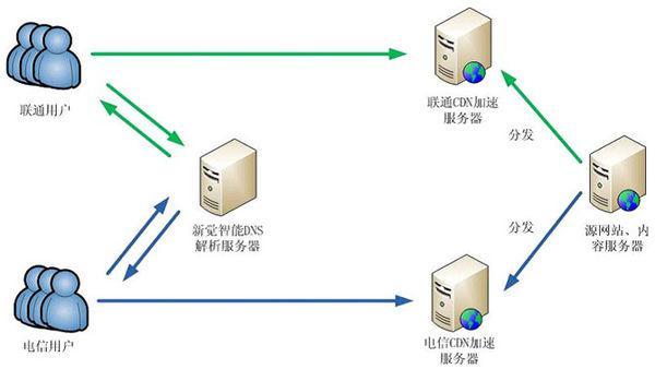 dns服务器在计算机的什么地方