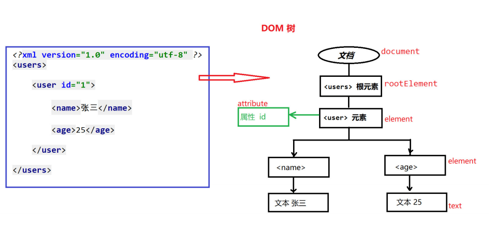 dom4j解析xml文件_解析Manifest文件