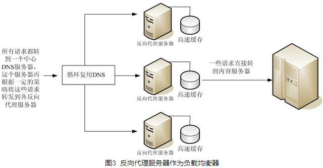 为什么非要反向代理服务器