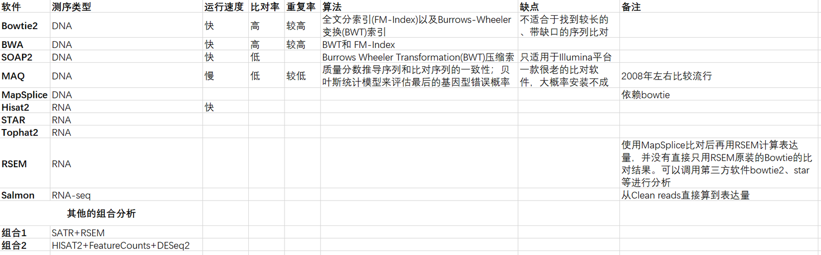 常用在线序列比对工具 _常用视图工具