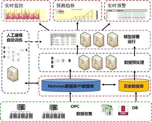 大数据建模与分析_数据采集与分析