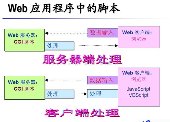 客户端脚本与服务器脚本的区别_脚本