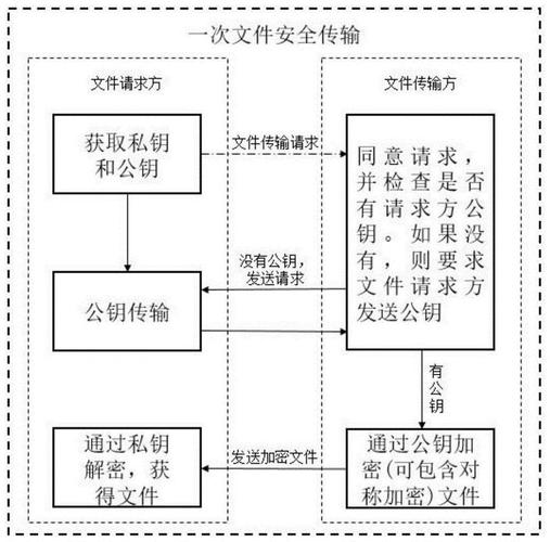 解释一下安全传输的概念和常用的安全传输方法。