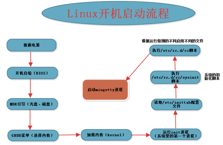 linux启动流程介绍