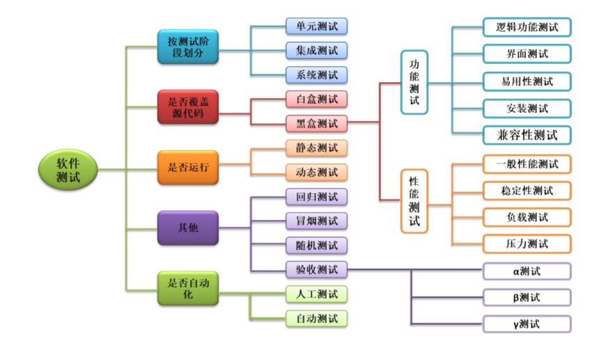 软件测试都需要干什么