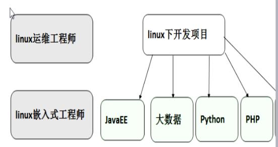 linux岗位有哪些方向