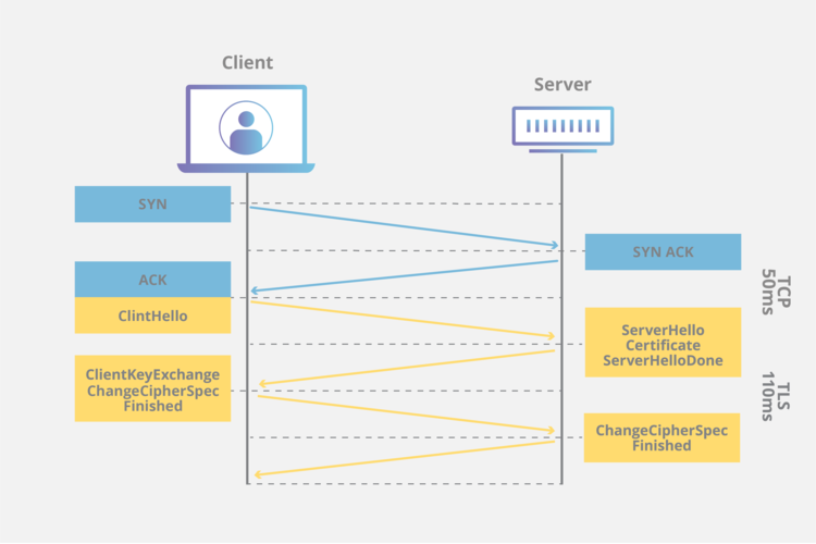 客户端和服务器端 ssl_使用SSL进行安全的TCP/IP连接