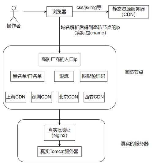 搭建高防cdn教程_DDoS高防是软件高防还是硬件高防？