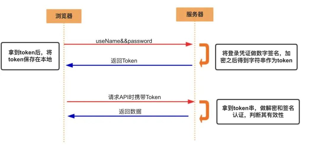 调用鉴权接口获取的token_获取北向接口鉴权Token