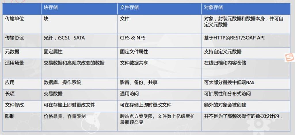 块存储和文件存储_超高IO型块存储