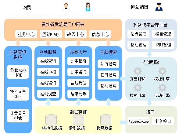 贵州 网站建设_贵州管局要求