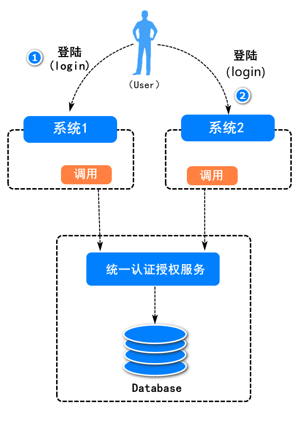 单点登录的实现