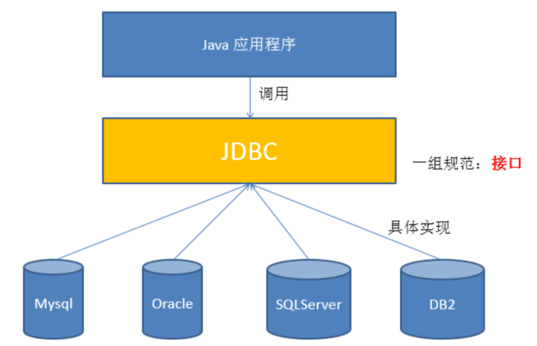 JDBC是什么?