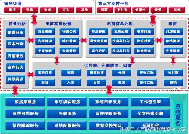 电子商务解决方案的基本内容_电子商务设置