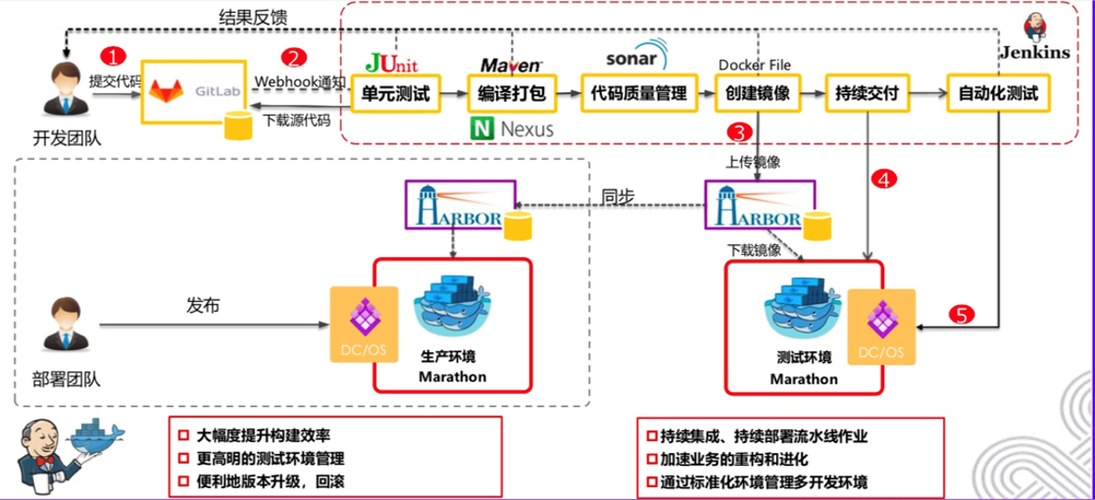 devops部署_DevOps