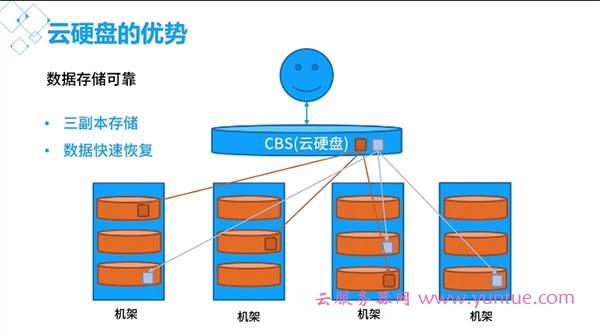 可以多台服务器共享云硬盘_怎样将共享云硬盘挂载至多台云服务器