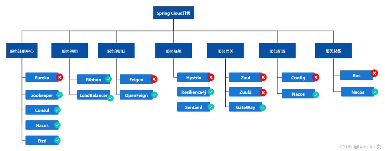 springcloud五大组件