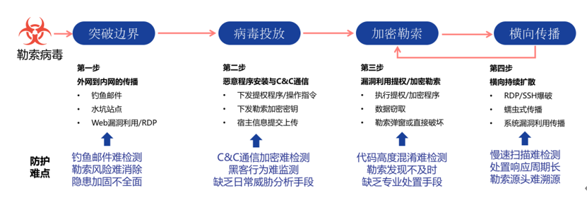 dos攻击防御_如何防御勒索病毒攻击？