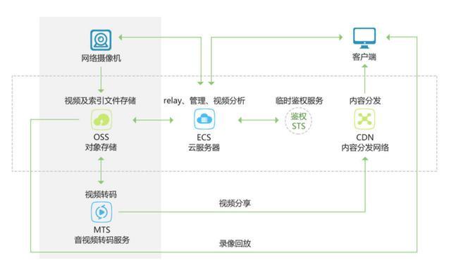 对象存储是什么_对象存储卷