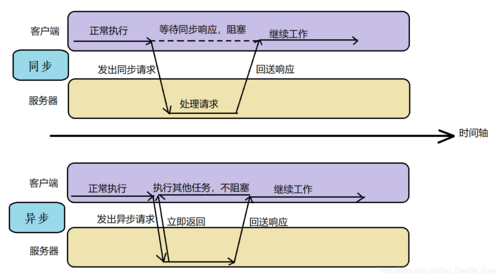 ajax同步和异步的区别