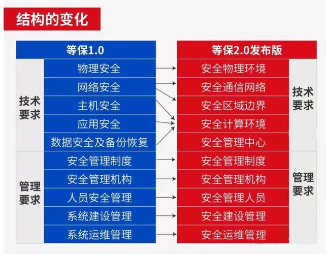 等保2.0安全管理_购买等保安全