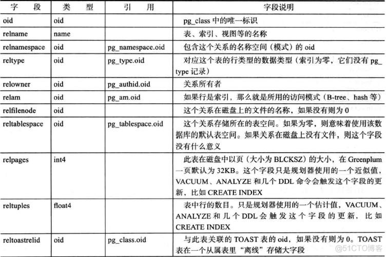 pg系统表_对系统表pg