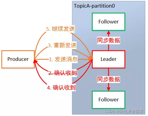 kafka 谁开发的_开发Kafka应用