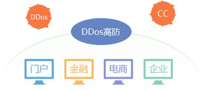 等保一级高还是二级高_DDoS高防是软件高防还是硬件高防？