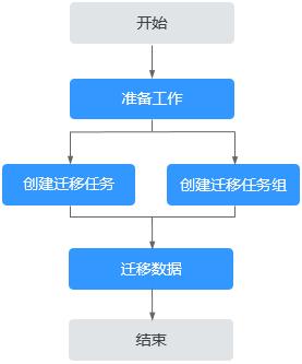 对象存储OBS如何迁移数据至OBS_如何迁移数据至OBS？